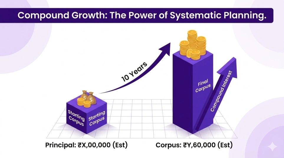 Building Your Corpus Through Mutual Funds Image