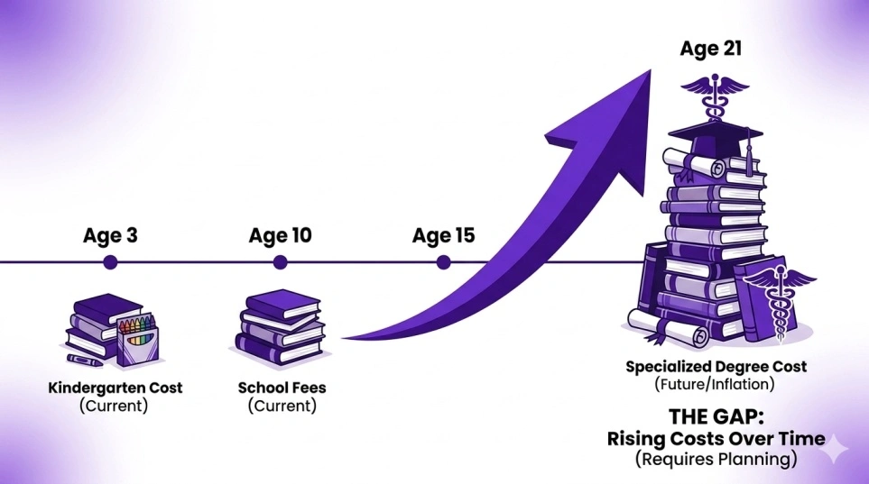 Child Education Calculator and Rising Costs Image