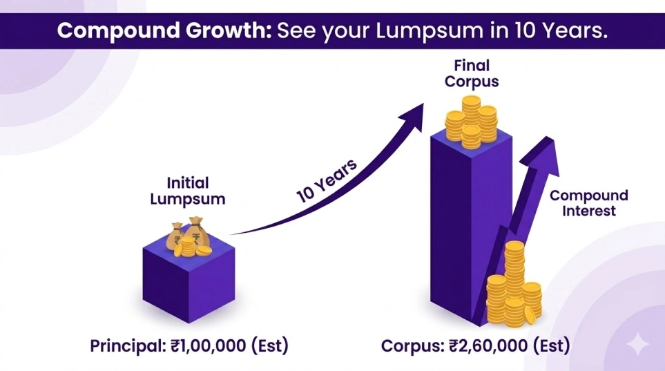 Lumpsum Return Calculator Know What Your One Image