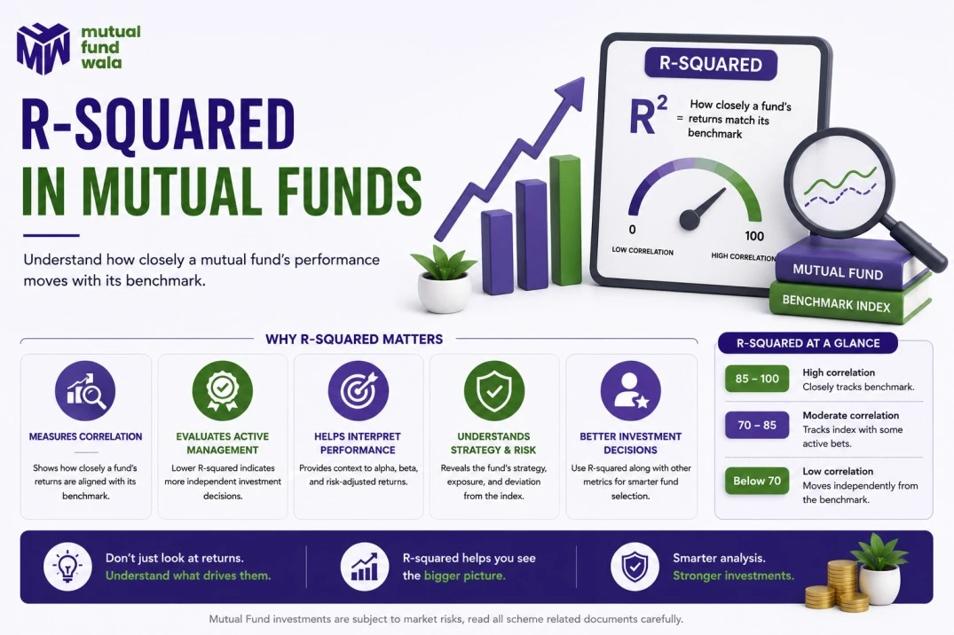 R Squared in Mutual Funds
