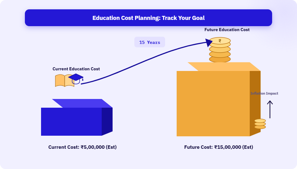 Child Education Plan Calculator — education cost growth over 15 years