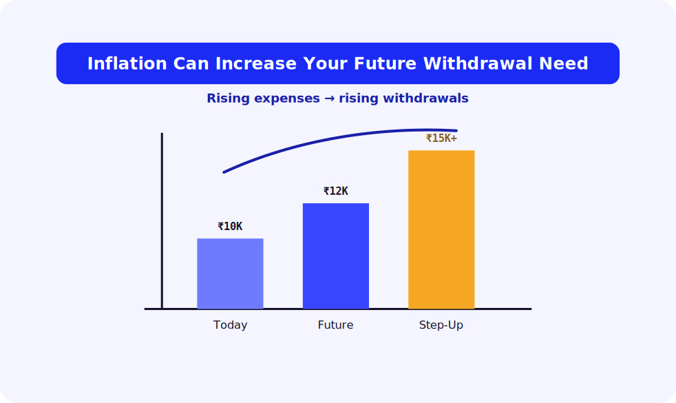 SWP Calculator With Inflation