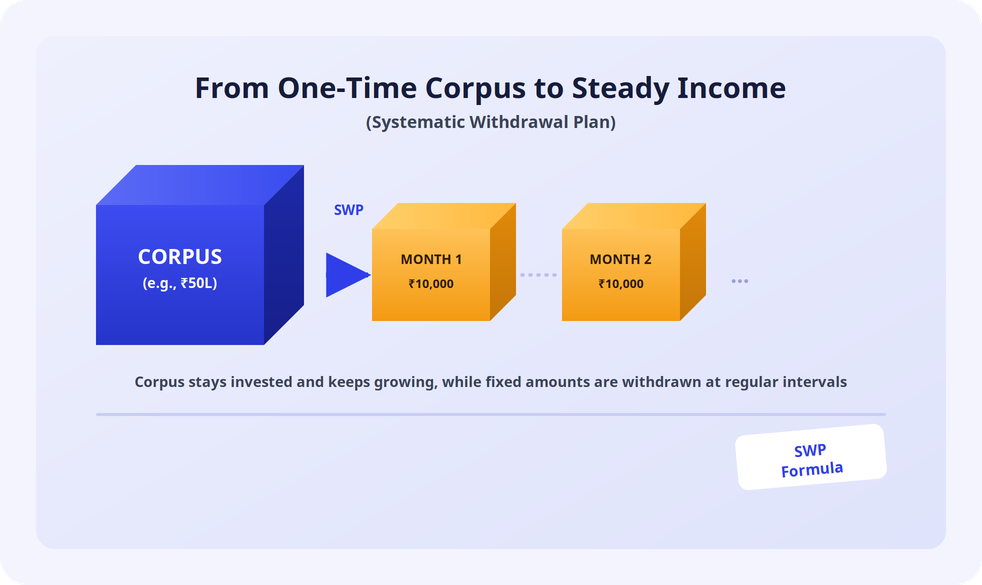 SWP Calculator showing corpus and monthly withdrawals