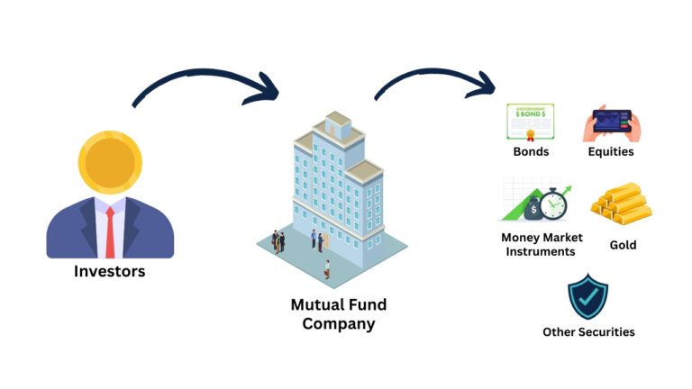 What are Mutual Funds?